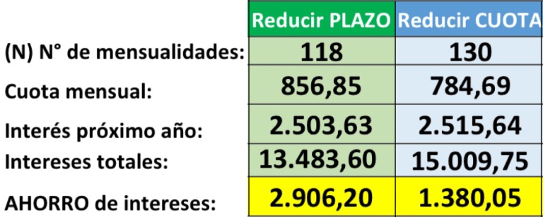 Ejemplo de cómo quedará la hipoteca si se amortiza reduciendo plazo o bien si se escoge reducir cuota. Analizamos el ahorro de intereses, el plazo y la cuota.
