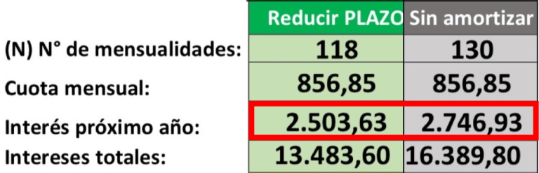 En este ejemplo identificamos si interesa amortizar la hipoteca con el dinero ahorrado o es mejor invertirlo en otros productos