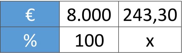 Ejemplo paso a paso para saber cómo se calcula el porcentaje de rentabilidad