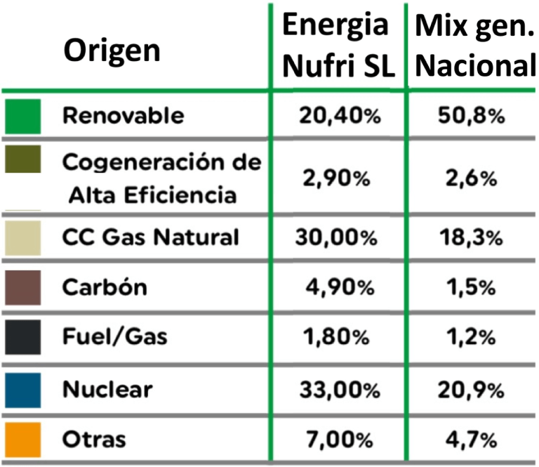 Origen de la energía de la empresa Energía Nufri comparado con la media española