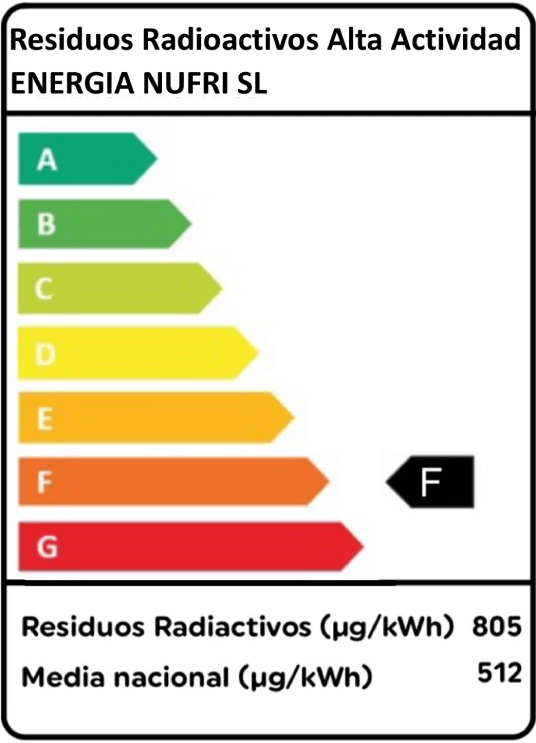Tabla con las emisiones de residuos radioactivos de la actividad de la empresa Energía Nufri. Supera a la media española
