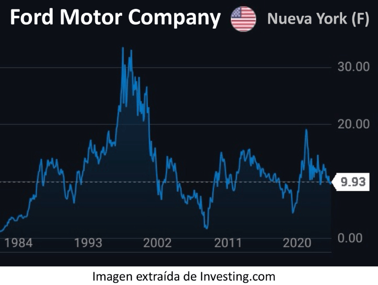 Gráfica donde se visualiza el valor de las acciones de la empresa americana Ford Motor Company desde 1984 hasta 2024