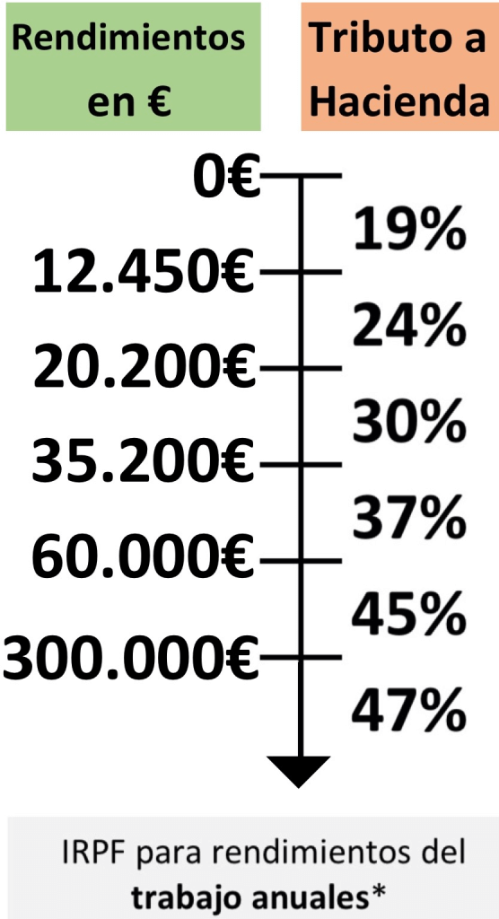 Gráfico con tramos de IRPF para rendimientos del trabajo anuales en España